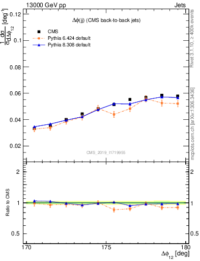 Plot of jj.dphi in 13000 GeV pp collisions