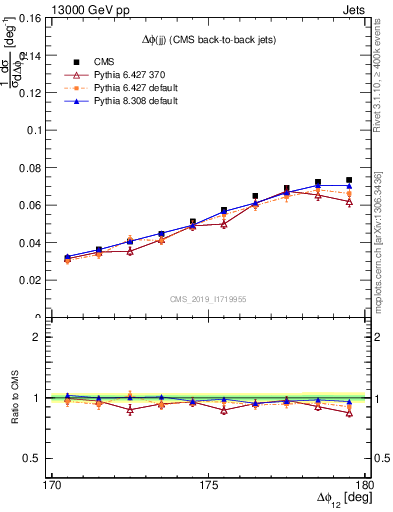 Plot of jj.dphi in 13000 GeV pp collisions