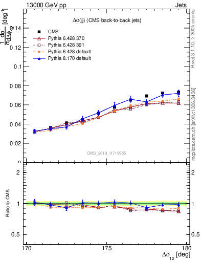 Plot of jj.dphi in 13000 GeV pp collisions