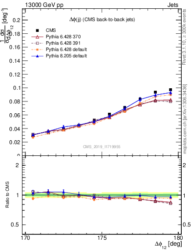Plot of jj.dphi in 13000 GeV pp collisions
