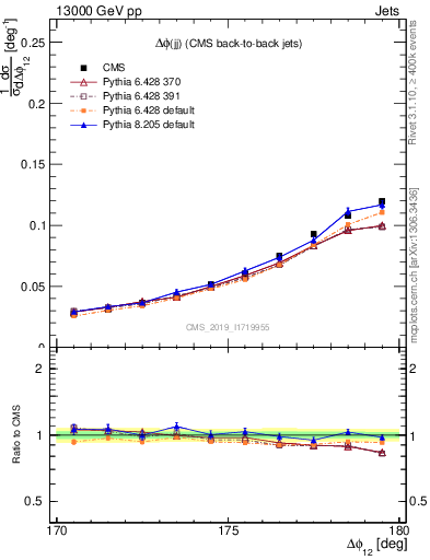 Plot of jj.dphi in 13000 GeV pp collisions