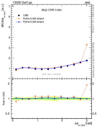 Plot of jj.dphi in 13000 GeV pp collisions
