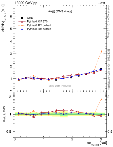 Plot of jj.dphi in 13000 GeV pp collisions