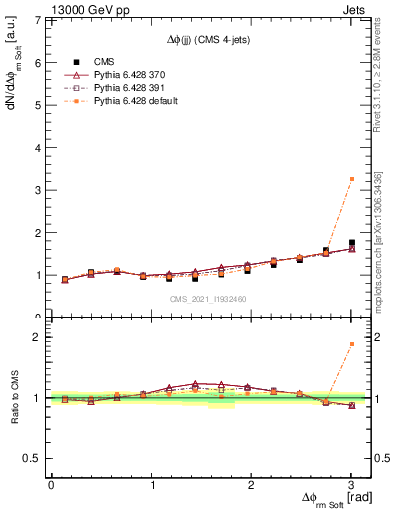 Plot of jj.dphi in 13000 GeV pp collisions