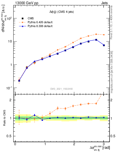 Plot of jj.dphi in 13000 GeV pp collisions