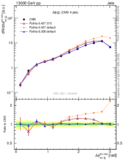 Plot of jj.dphi in 13000 GeV pp collisions