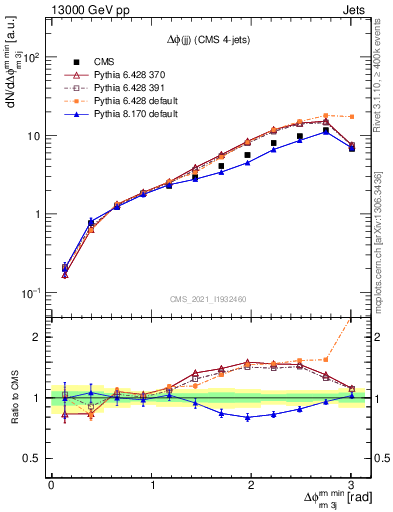 Plot of jj.dphi in 13000 GeV pp collisions