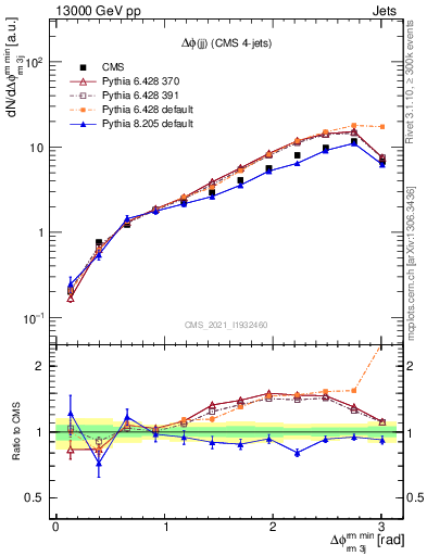 Plot of jj.dphi in 13000 GeV pp collisions