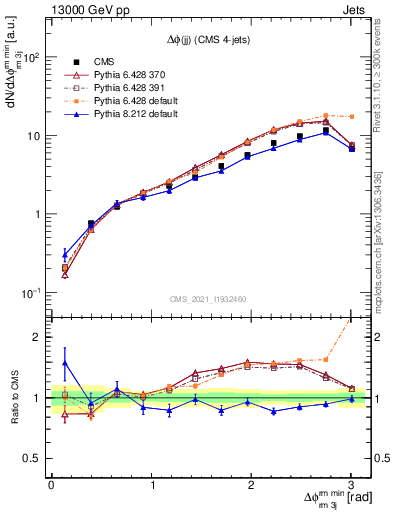 Plot of jj.dphi in 13000 GeV pp collisions