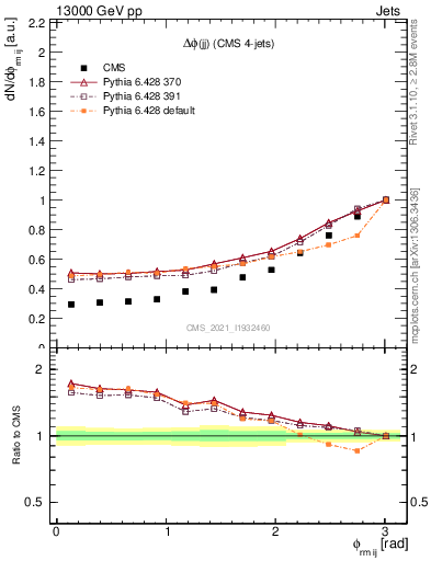 Plot of jj.dphi in 13000 GeV pp collisions