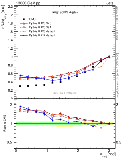 Plot of jj.dphi in 13000 GeV pp collisions