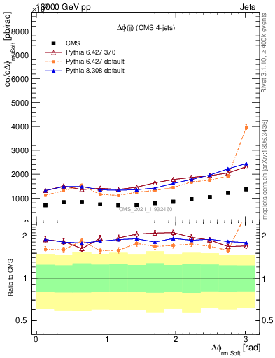 Plot of jj.dphi in 13000 GeV pp collisions