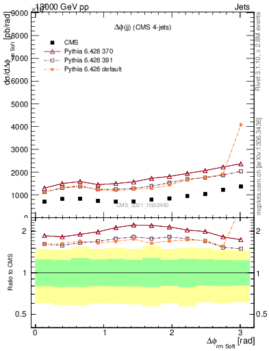 Plot of jj.dphi in 13000 GeV pp collisions