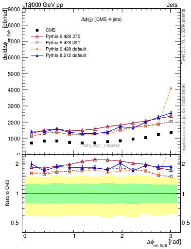 Plot of jj.dphi in 13000 GeV pp collisions