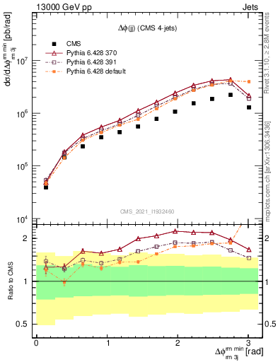 Plot of jj.dphi in 13000 GeV pp collisions