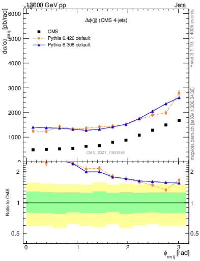 Plot of jj.dphi in 13000 GeV pp collisions