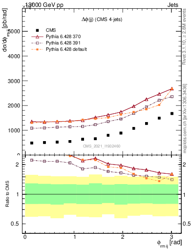 Plot of jj.dphi in 13000 GeV pp collisions