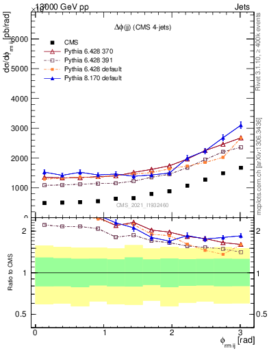 Plot of jj.dphi in 13000 GeV pp collisions