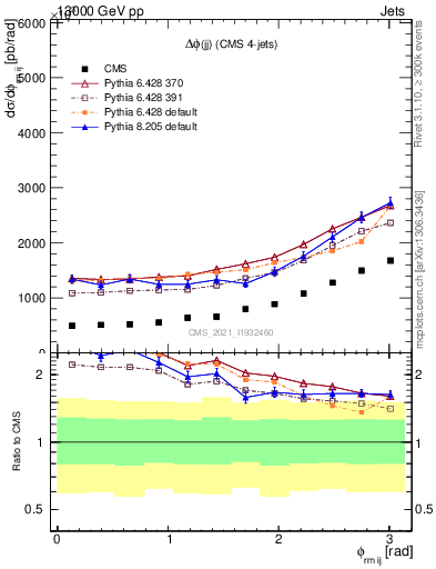 Plot of jj.dphi in 13000 GeV pp collisions