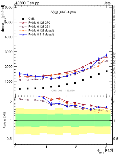 Plot of jj.dphi in 13000 GeV pp collisions
