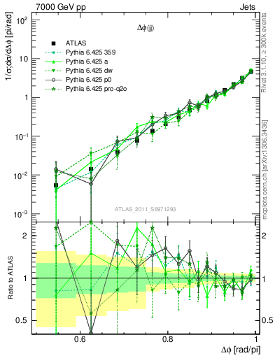 Plot of jj.dphi in 7000 GeV pp collisions