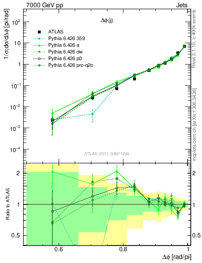Plot of jj.dphi in 7000 GeV pp collisions