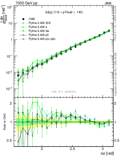 Plot of jj.dphi in 7000 GeV pp collisions