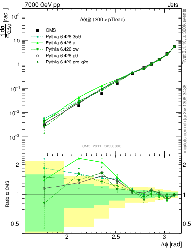 Plot of jj.dphi in 7000 GeV pp collisions