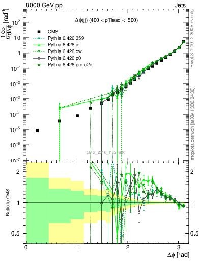 Plot of jj.dphi in 8000 GeV pp collisions