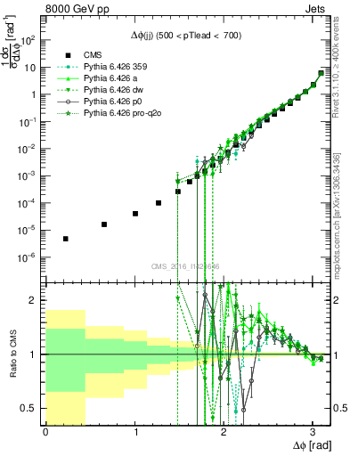 Plot of jj.dphi in 8000 GeV pp collisions