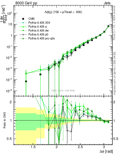 Plot of jj.dphi in 8000 GeV pp collisions