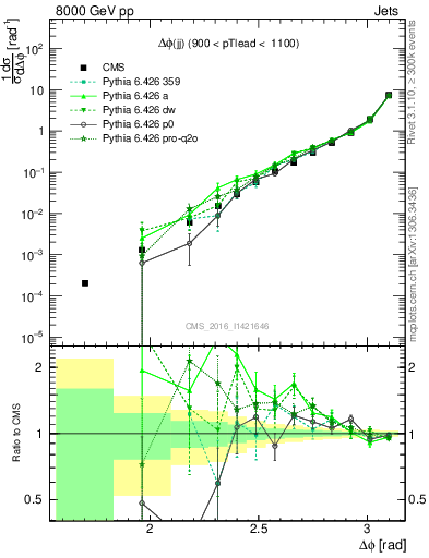 Plot of jj.dphi in 8000 GeV pp collisions