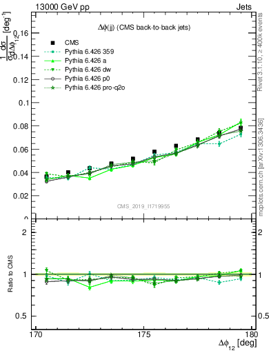 Plot of jj.dphi in 13000 GeV pp collisions