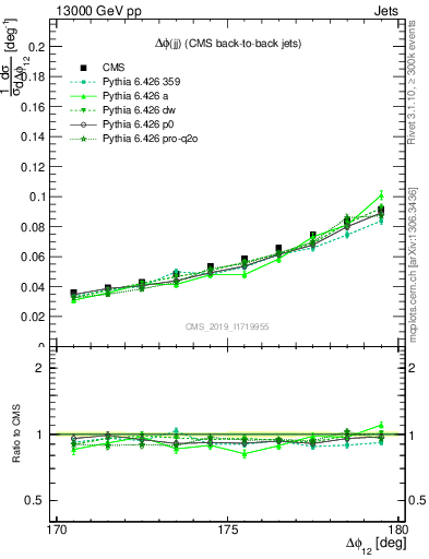 Plot of jj.dphi in 13000 GeV pp collisions