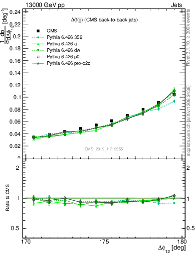 Plot of jj.dphi in 13000 GeV pp collisions