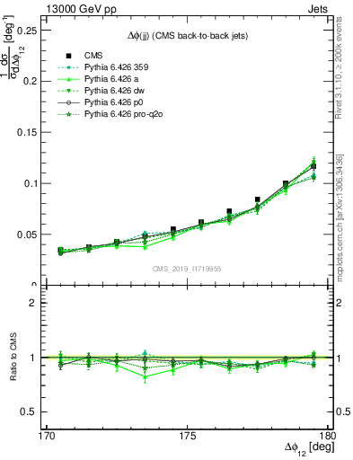 Plot of jj.dphi in 13000 GeV pp collisions