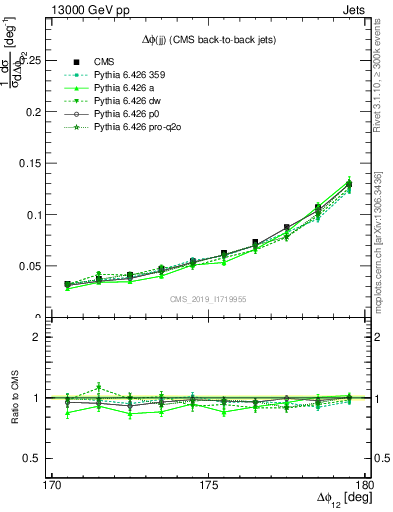 Plot of jj.dphi in 13000 GeV pp collisions