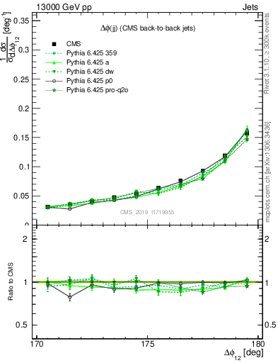 Plot of jj.dphi in 13000 GeV pp collisions