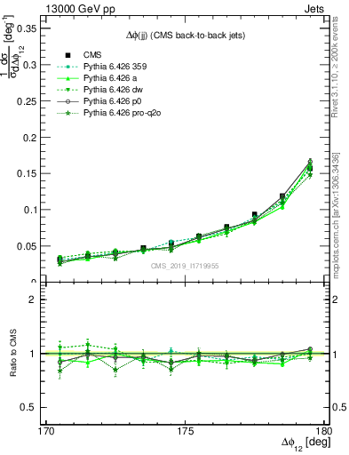 Plot of jj.dphi in 13000 GeV pp collisions