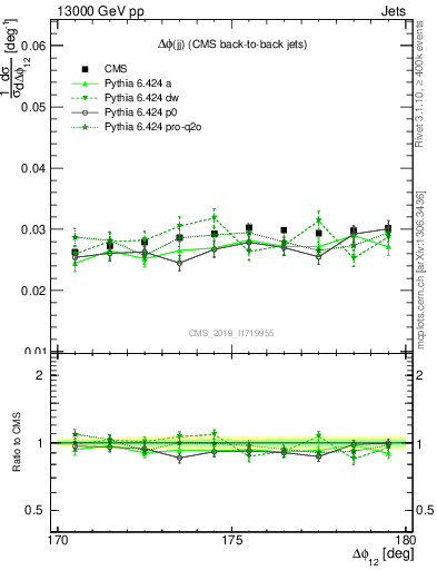 Plot of jj.dphi in 13000 GeV pp collisions