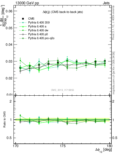 Plot of jj.dphi in 13000 GeV pp collisions