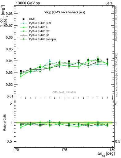 Plot of jj.dphi in 13000 GeV pp collisions