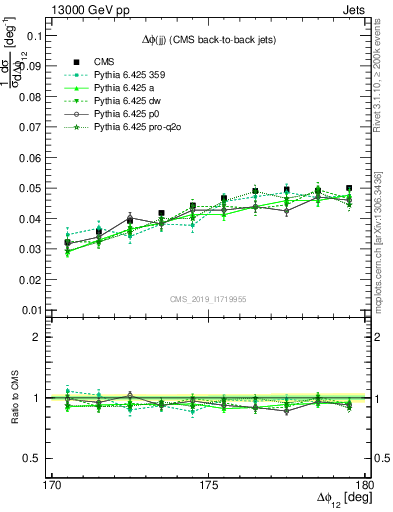 Plot of jj.dphi in 13000 GeV pp collisions