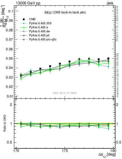 Plot of jj.dphi in 13000 GeV pp collisions