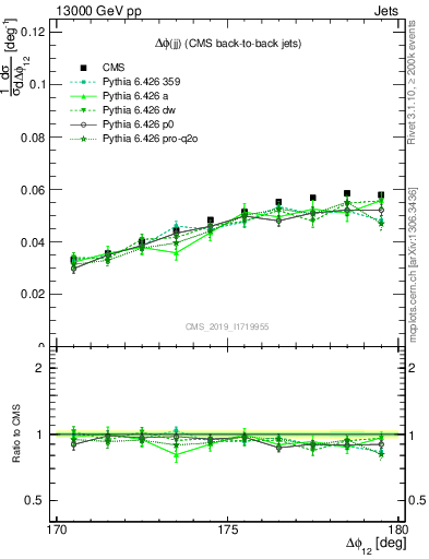 Plot of jj.dphi in 13000 GeV pp collisions