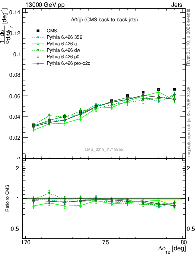 Plot of jj.dphi in 13000 GeV pp collisions