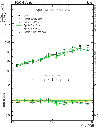 Plot of jj.dphi in 13000 GeV pp collisions