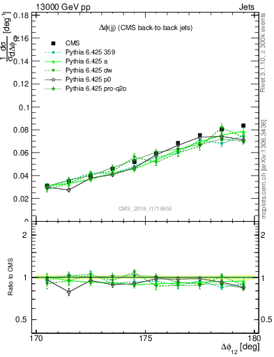 Plot of jj.dphi in 13000 GeV pp collisions