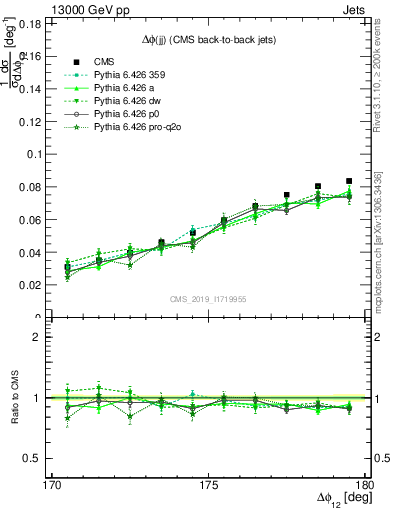 Plot of jj.dphi in 13000 GeV pp collisions