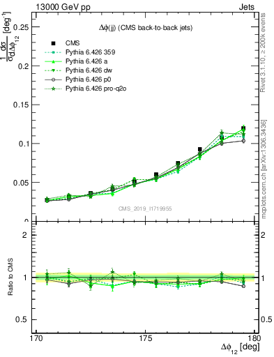 Plot of jj.dphi in 13000 GeV pp collisions